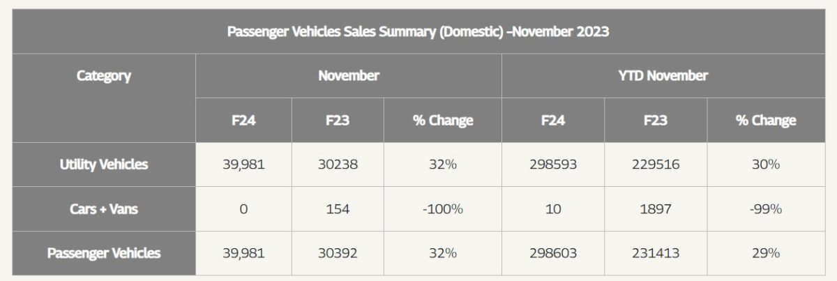 Mahindra Sales December 2023